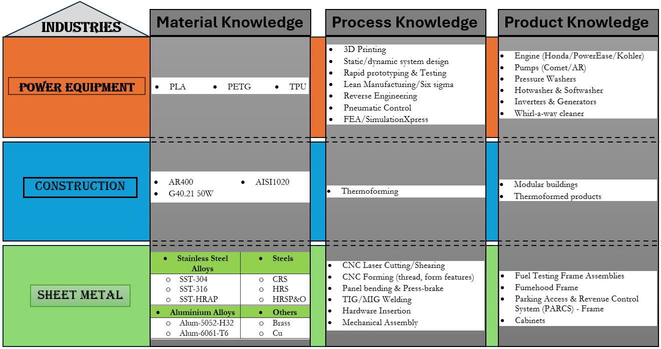Materials, Processes, & Products Expertise